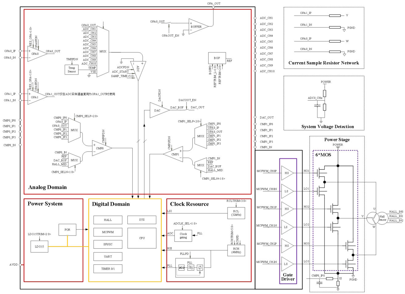 FOC Vector Sinusoidal Control System
